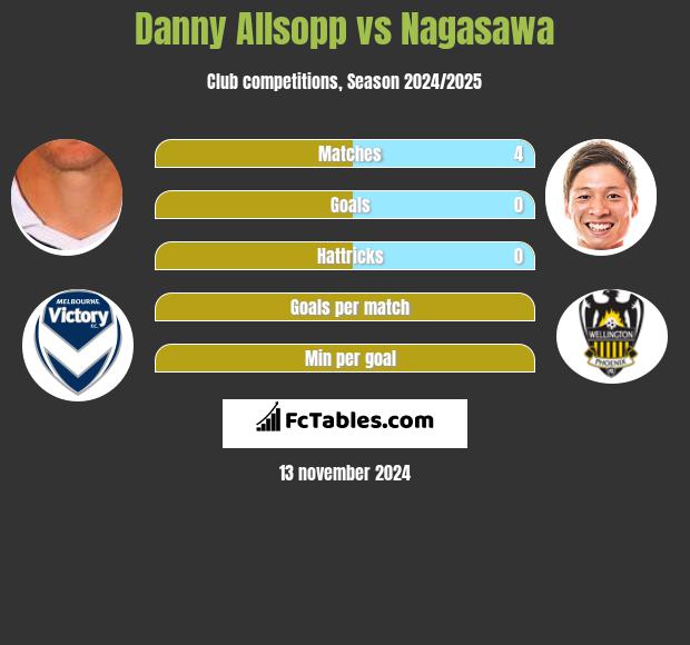 Danny Allsopp vs Nagasawa h2h player stats