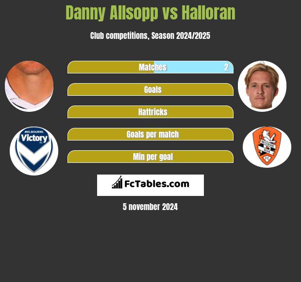 Danny Allsopp vs Halloran h2h player stats