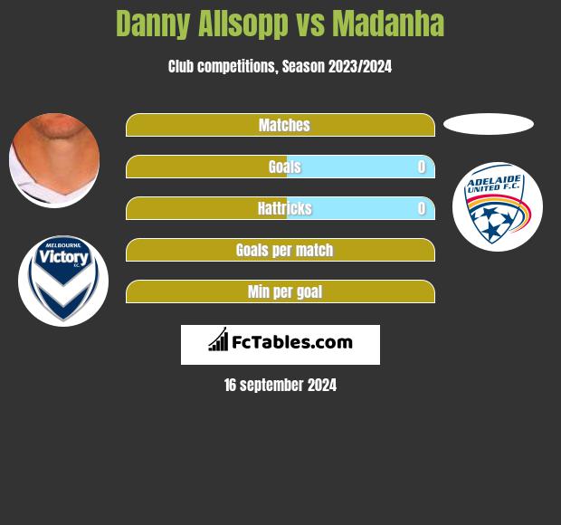 Danny Allsopp vs Madanha h2h player stats