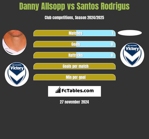 Danny Allsopp vs Santos Rodrigus h2h player stats