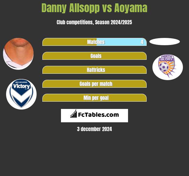 Danny Allsopp vs Aoyama h2h player stats