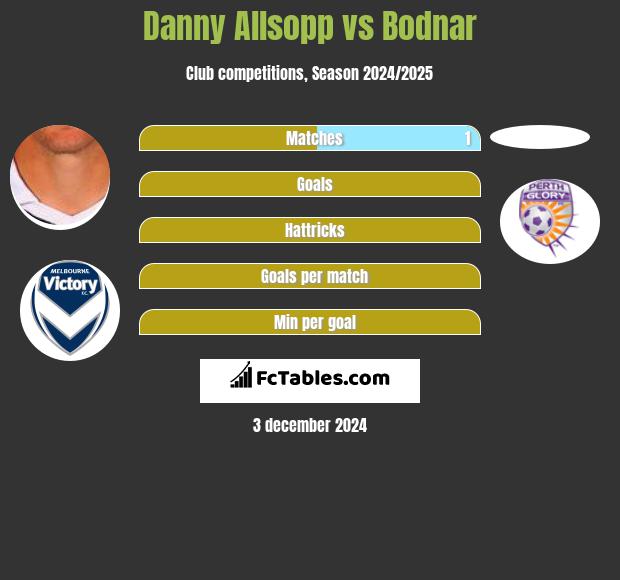 Danny Allsopp vs Bodnar h2h player stats