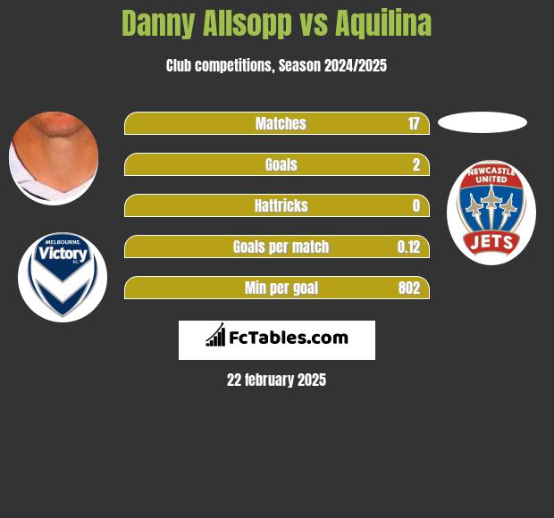 Danny Allsopp vs Aquilina h2h player stats