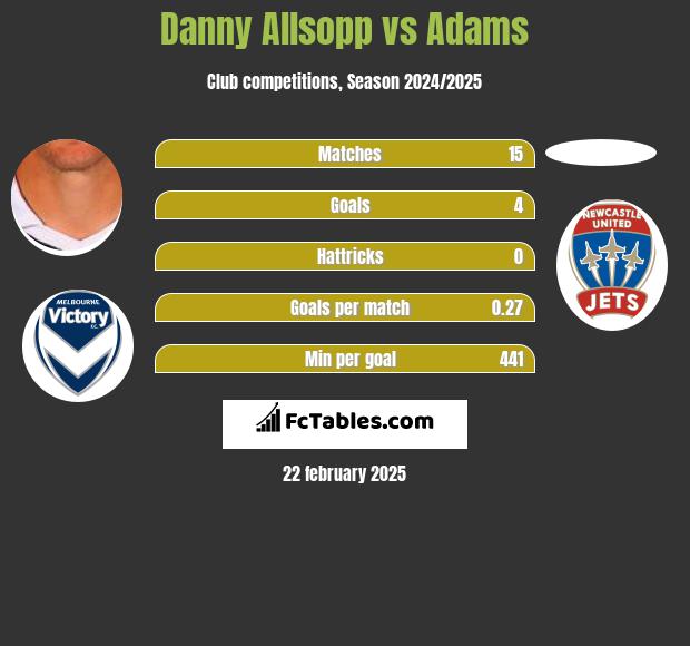 Danny Allsopp vs Adams h2h player stats