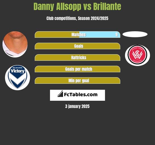 Danny Allsopp vs Brillante h2h player stats