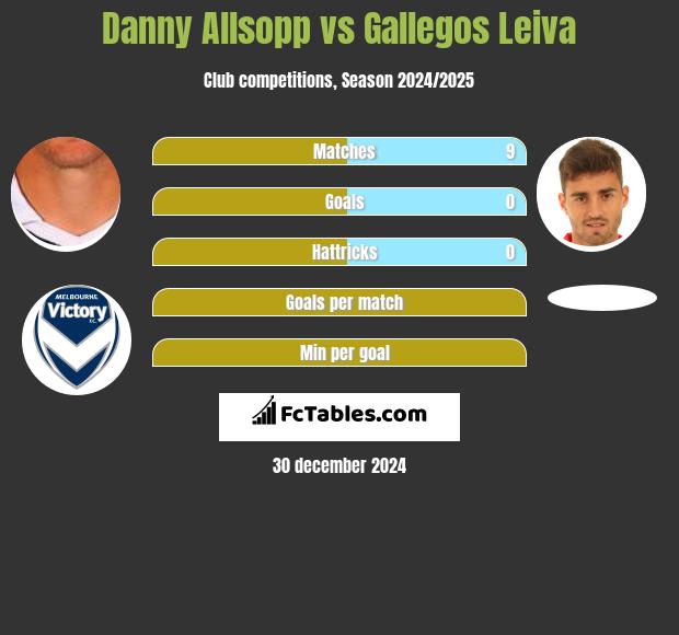 Danny Allsopp vs Gallegos Leiva h2h player stats