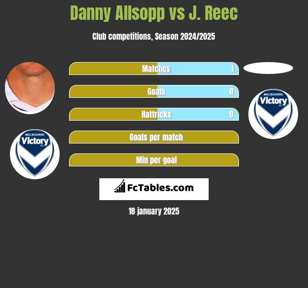 Danny Allsopp vs J. Reec h2h player stats