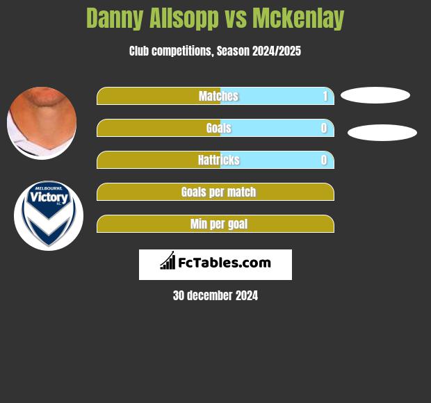 Danny Allsopp vs Mckenlay h2h player stats