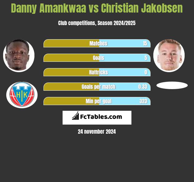 Danny Amankwaa vs Christian Jakobsen h2h player stats