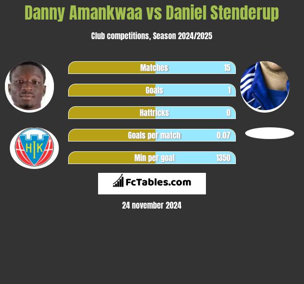 Danny Amankwaa vs Daniel Stenderup h2h player stats