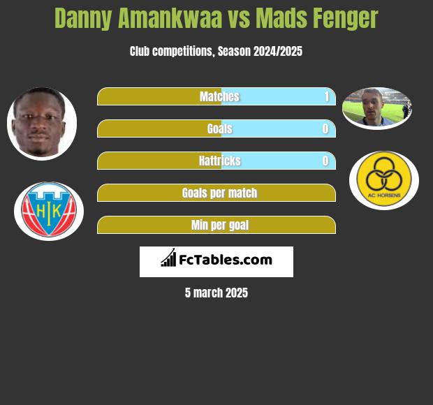 Danny Amankwaa vs Mads Fenger h2h player stats