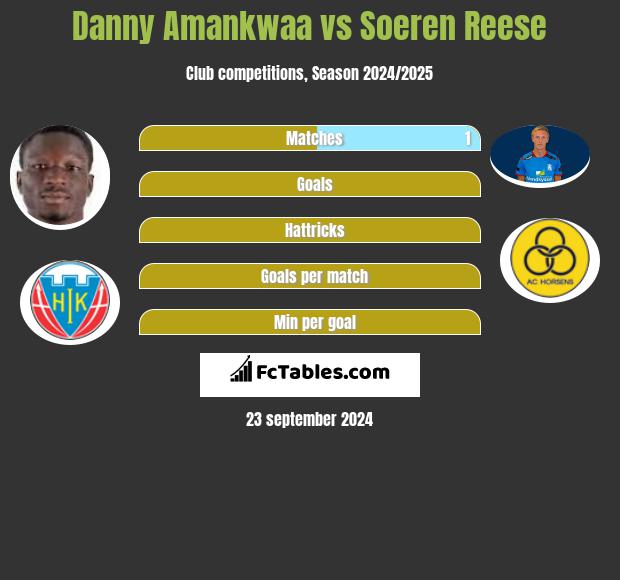 Danny Amankwaa vs Soeren Reese h2h player stats