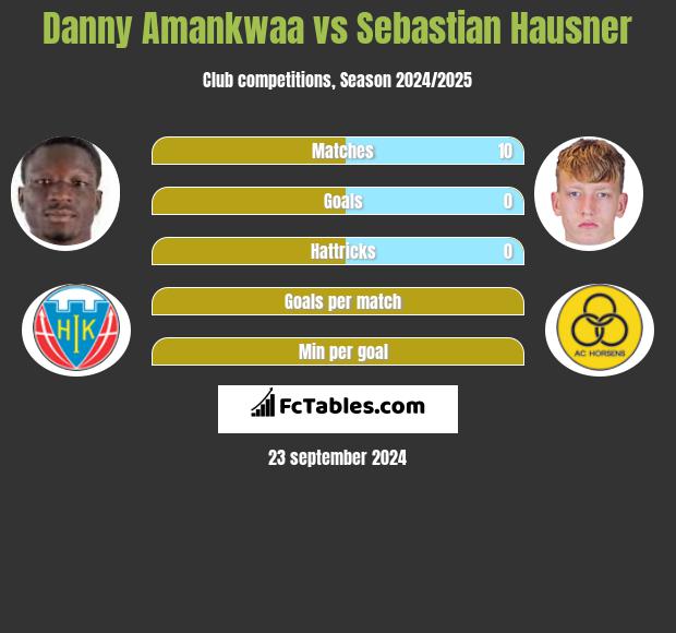 Danny Amankwaa vs Sebastian Hausner h2h player stats