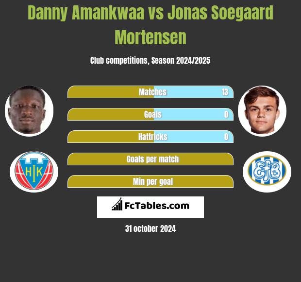 Danny Amankwaa vs Jonas Soegaard Mortensen h2h player stats