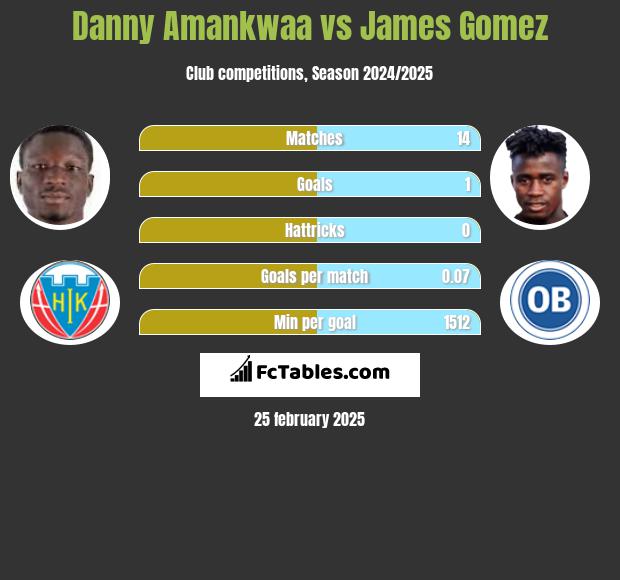 Danny Amankwaa vs James Gomez h2h player stats