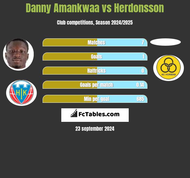 Danny Amankwaa vs Herdonsson h2h player stats