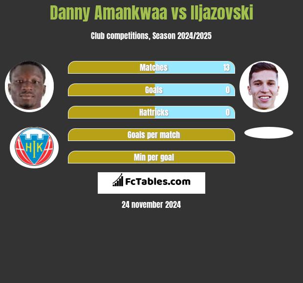 Danny Amankwaa vs Iljazovski h2h player stats