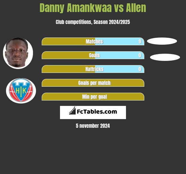 Danny Amankwaa vs Allen h2h player stats