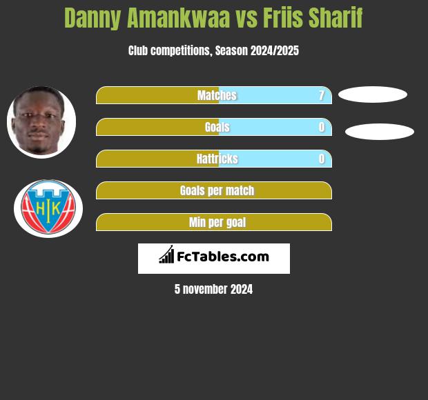 Danny Amankwaa vs Friis Sharif h2h player stats