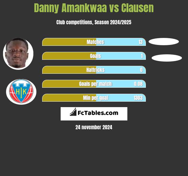 Danny Amankwaa vs Clausen h2h player stats