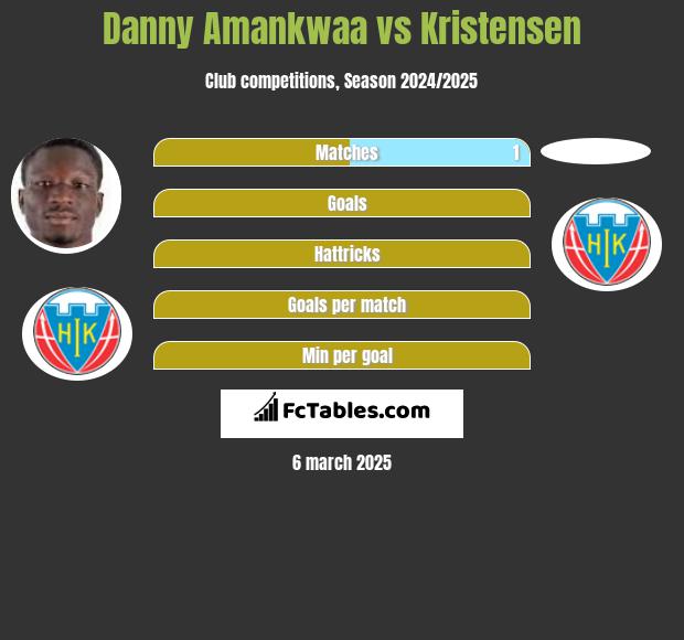 Danny Amankwaa vs Kristensen h2h player stats