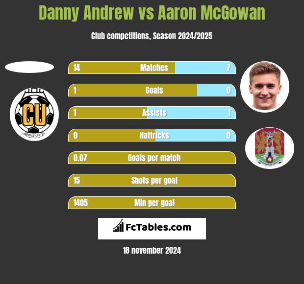 Danny Andrew vs Aaron McGowan h2h player stats