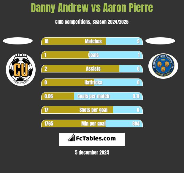 Danny Andrew vs Aaron Pierre h2h player stats