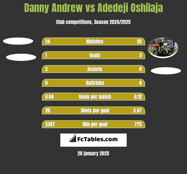 Danny Andrew vs Adedeji Oshilaja h2h player stats