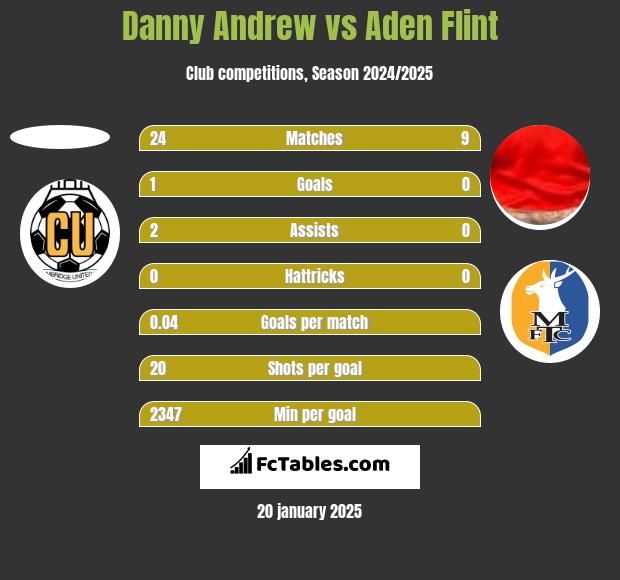 Danny Andrew vs Aden Flint h2h player stats