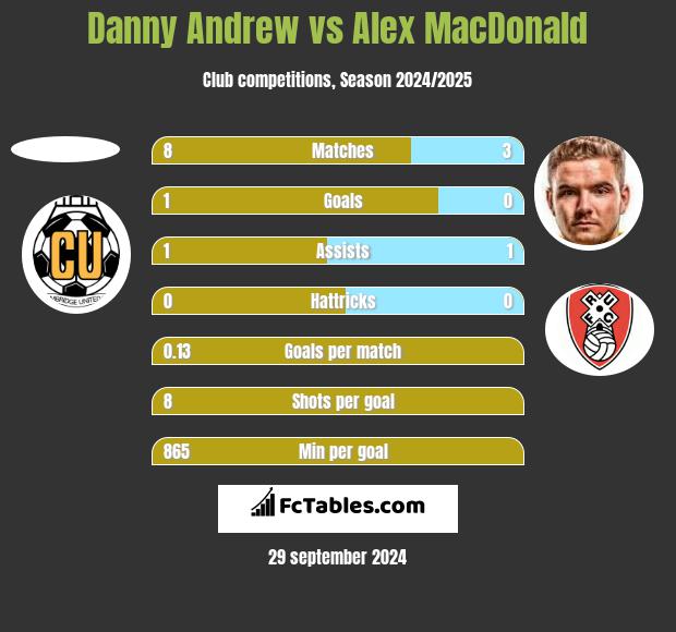 Danny Andrew vs Alex MacDonald h2h player stats