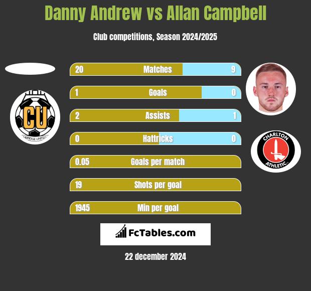 Danny Andrew vs Allan Campbell h2h player stats