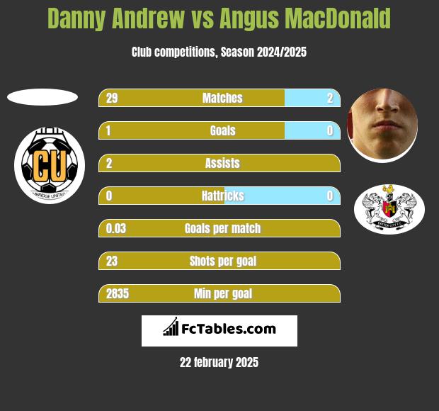 Danny Andrew vs Angus MacDonald h2h player stats