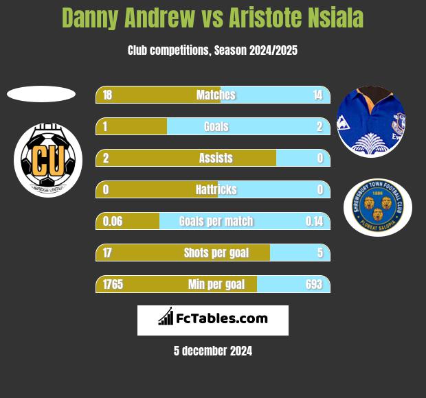 Danny Andrew vs Aristote Nsiala h2h player stats