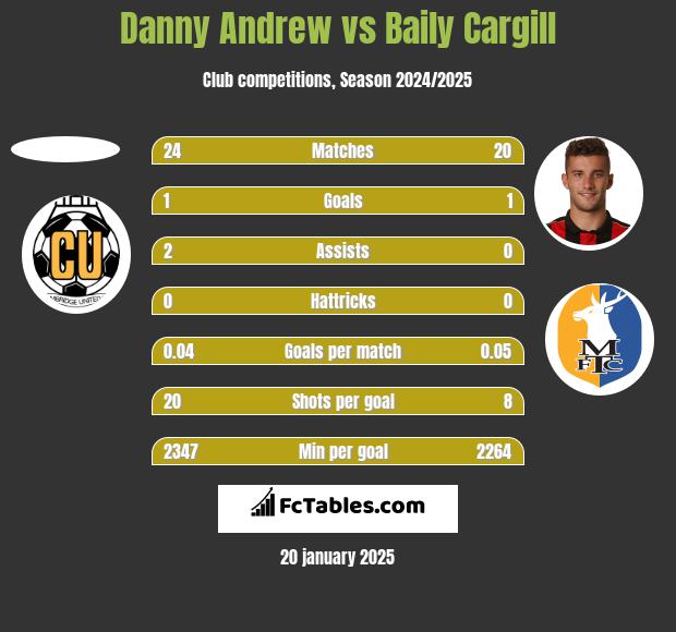 Danny Andrew vs Baily Cargill h2h player stats