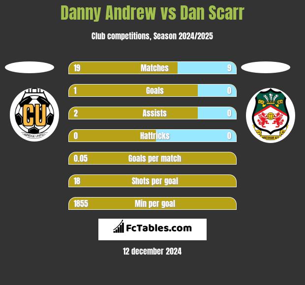 Danny Andrew vs Dan Scarr h2h player stats