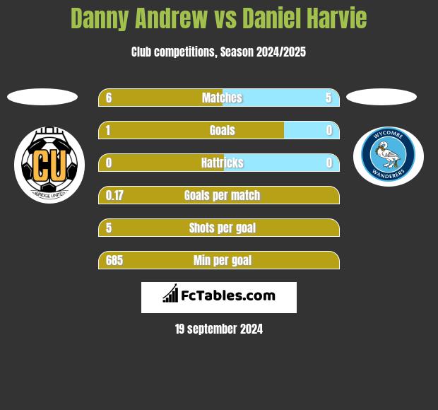 Danny Andrew vs Daniel Harvie h2h player stats