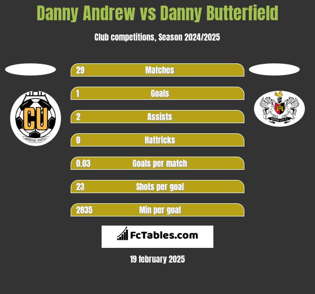 Danny Andrew vs Danny Butterfield h2h player stats