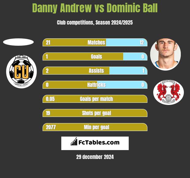 Danny Andrew vs Dominic Ball h2h player stats