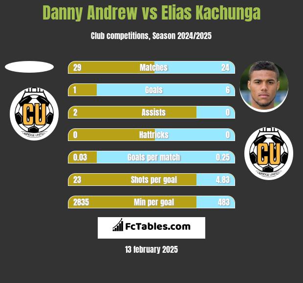 Danny Andrew vs Elias Kachunga h2h player stats