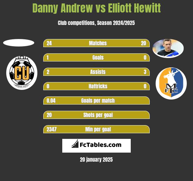 Danny Andrew vs Elliott Hewitt h2h player stats