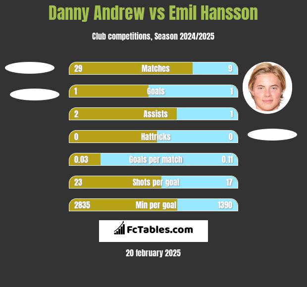 Danny Andrew vs Emil Hansson h2h player stats