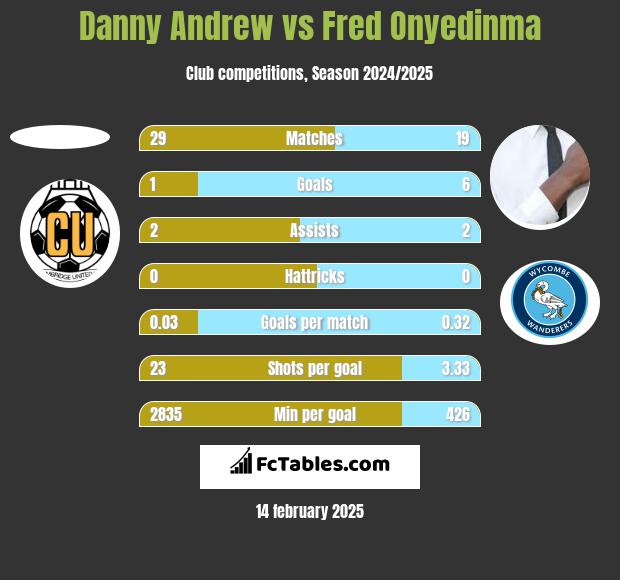 Danny Andrew vs Fred Onyedinma h2h player stats