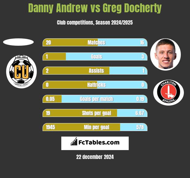 Danny Andrew vs Greg Docherty h2h player stats