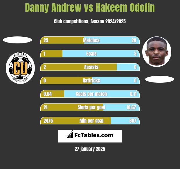 Danny Andrew vs Hakeem Odofin h2h player stats