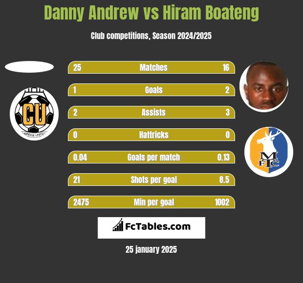 Danny Andrew vs Hiram Boateng h2h player stats