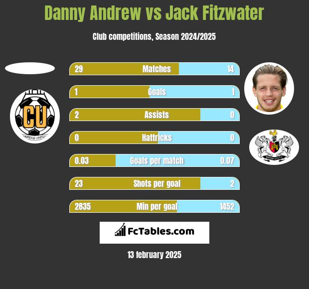 Danny Andrew vs Jack Fitzwater h2h player stats