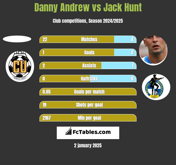 Danny Andrew vs Jack Hunt h2h player stats