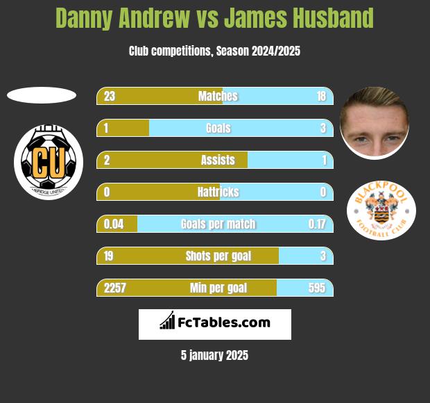 Danny Andrew vs James Husband h2h player stats