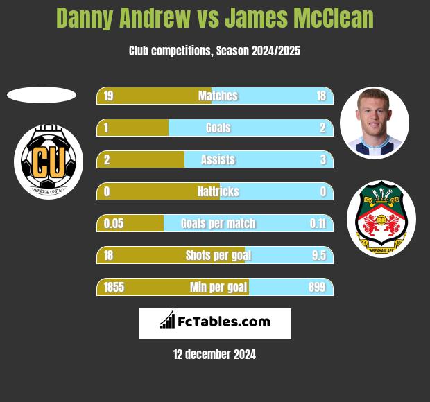 Danny Andrew vs James McClean h2h player stats