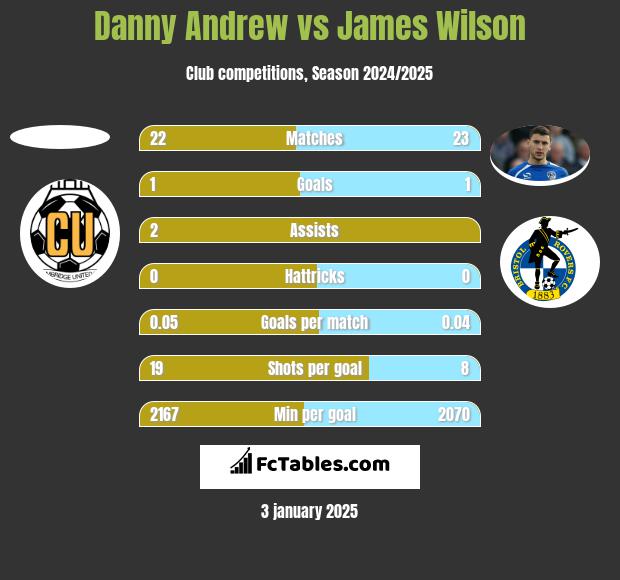 Danny Andrew vs James Wilson h2h player stats